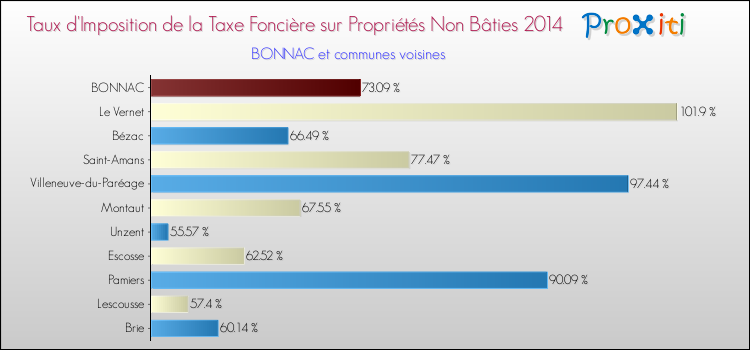 Taux d'imposition de la taxe foncière sur les immeubles et terrains non batis 2014 pour BONNAC et les communes proches Comparaison des taux d'imposition de la taxe foncière sur les immeubles et terrains non batis 2014 pour BONNAC et les communes voisines
