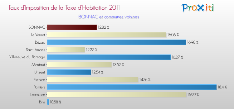 Taux d'imposition de la taxe d'habitation 2011 pour BONNAC et les communes proches Comparaison des taux d'imposition de la taxe d'habitation 2011 pour BONNAC et les communes voisines