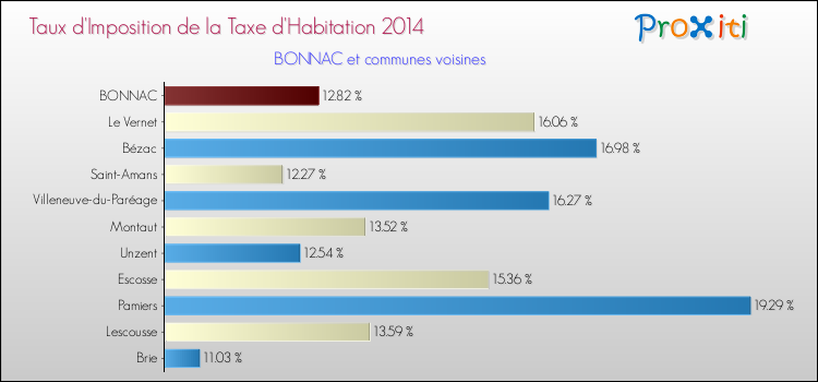 Taux d'imposition de la taxe d'habitation 2014 pour BONNAC et les communes proches Comparaison des taux d'imposition de la taxe d'habitation 2014 pour BONNAC et les communes voisines