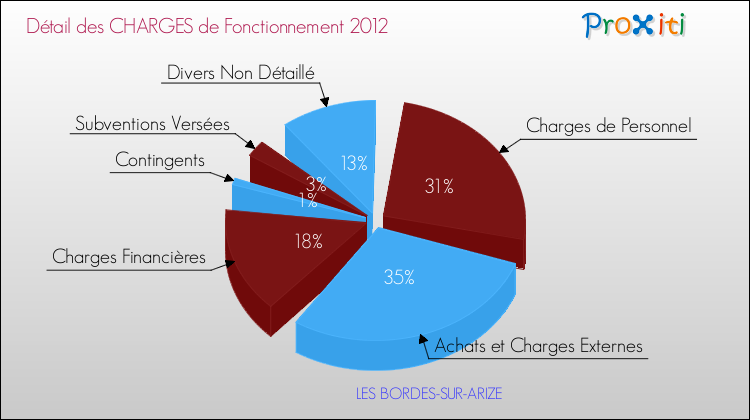 Décomposition des Charges de Fonctionnement 2012 de la commune de LES BORDES-SUR-ARIZE Charges de Fonctionnement 2012 pour la commune de LES BORDES-SUR-ARIZE