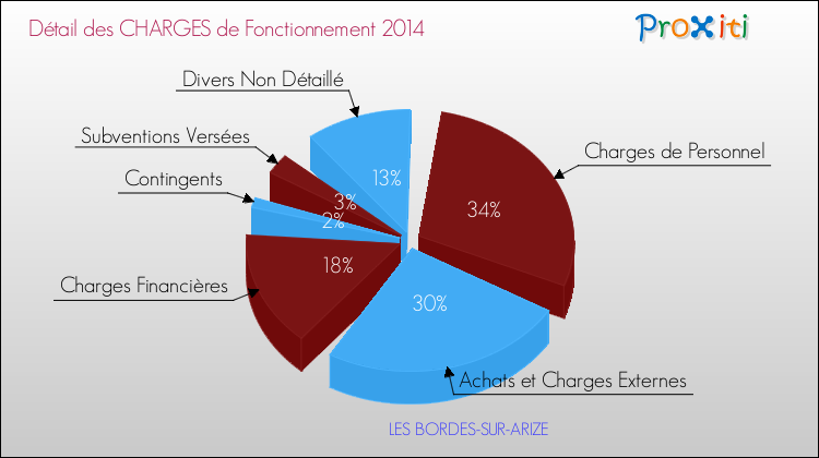 Décomposition des Charges de Fonctionnement 2014 de la commune de LES BORDES-SUR-ARIZE Charges de Fonctionnement 2014 pour la commune de LES BORDES-SUR-ARIZE