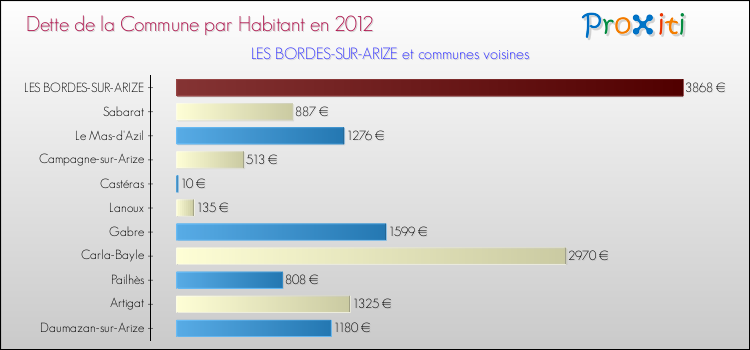 Dette par habitant de la commune en 2012 pour LES BORDES-SUR-ARIZE et les communes proches Comparaison de la dette par habitant de la commune en 2012 pour LES BORDES-SUR-ARIZE et les communes voisines