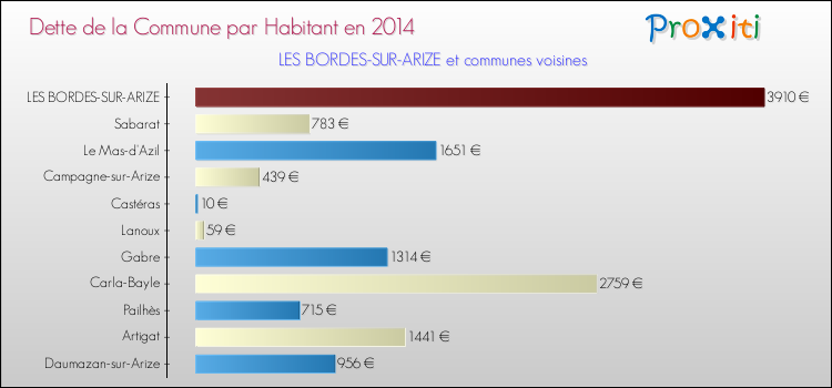 Dette par habitant de la commune en 2014 pour LES BORDES-SUR-ARIZE et les communes proches Comparaison de la dette par habitant de la commune en 2014 pour LES BORDES-SUR-ARIZE et les communes voisines