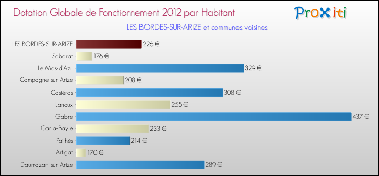 Montant des dotations globales de fonctionnement DGF par Habitant pour LES BORDES-SUR-ARIZE et les communes proches Comparaison des des dotations globales de fonctionnement DGF par habitant pour LES BORDES-SUR-ARIZE et les communes voisines