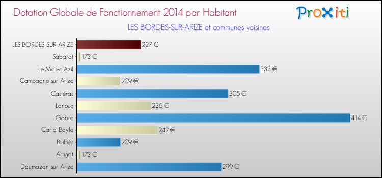 Montant des dotations globales de fonctionnement DGF par Habitant pour LES BORDES-SUR-ARIZE et les communes proches en 2014. Comparaison des des dotations globales de fonctionnement DGF par habitant pour LES BORDES-SUR-ARIZE et les communes voisines en 2014.