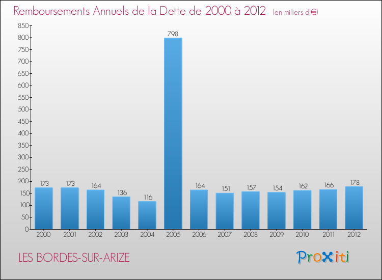 Evolution de l'annuité de la dette pour la commune de LES BORDES-SUR-ARIZE de 2000 à 2012 Annuités de la dette pour LES BORDES-SUR-ARIZE de 2000 à 2012
