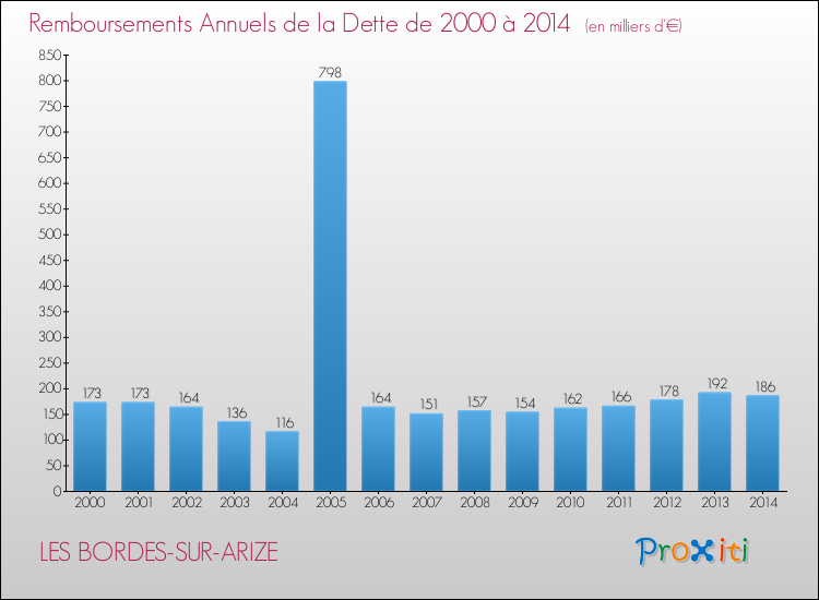 Evolution de l'annuité de la dette pour la commune de LES BORDES-SUR-ARIZE de 2000 à 2014 Annuités de la dette pour LES BORDES-SUR-ARIZE de 2000 à 2014