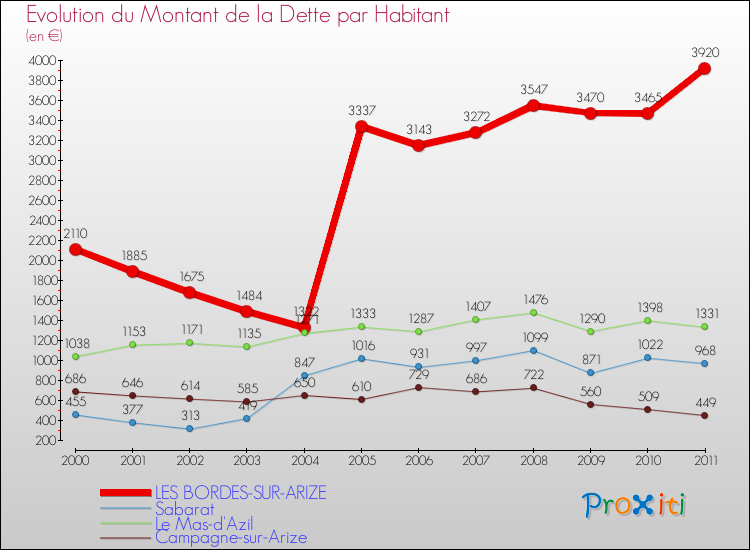 Evolution de la dette par habitant pour la commune de LES BORDES-SUR-ARIZE et les communes proches Comparaison de la dette par habitant pour LES BORDES-SUR-ARIZE et les communes voisines
