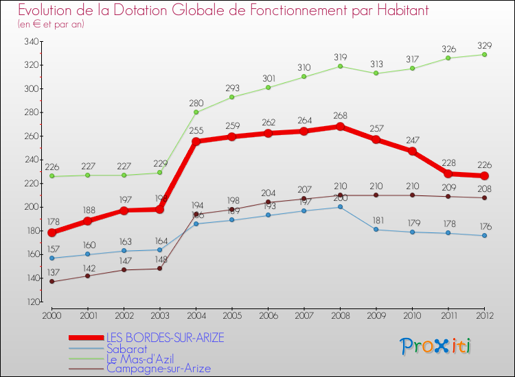 Evolution et montant de la dotation globale de fonctionnement par Habitant pour LES BORDES-SUR-ARIZE et les communes proches Comparaison des dotations globales de fonctionnement par habitant pour LES BORDES-SUR-ARIZE et les communes voisines