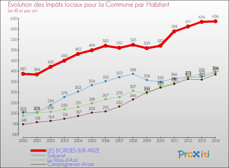 Evolution et montant des impôts locaux par Habitant pour LES BORDES-SUR-ARIZE et les communes proches de 2000 à 2014 Comparaison des impôts locaux par habitant pour LES BORDES-SUR-ARIZE et les communes voisines de 2000 à 2014