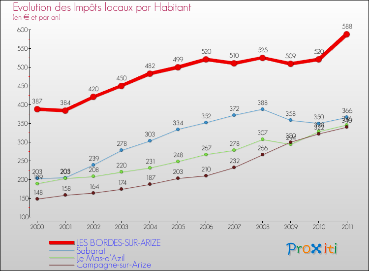 Evolution et montant des impôts locaux par Habitant pour LES BORDES-SUR-ARIZE et les communes proches Comparaison des impôts locaux par habitant pour LES BORDES-SUR-ARIZE et les communes voisines