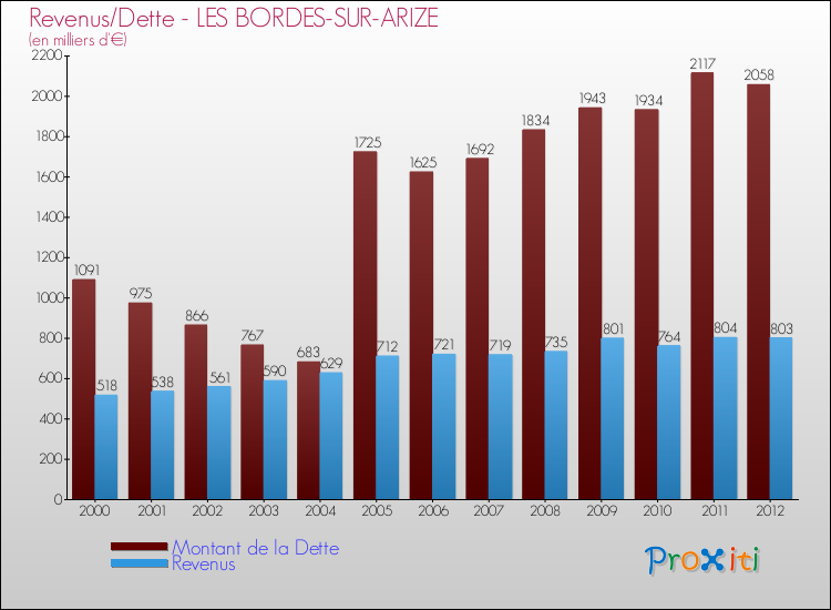 Evolution comparée de la dette et des revenus pour la commune de LES BORDES-SUR-ARIZE de 2000 à 2012 Comparaison de la dette et des revenus pour LES BORDES-SUR-ARIZE de 2000 à 2012