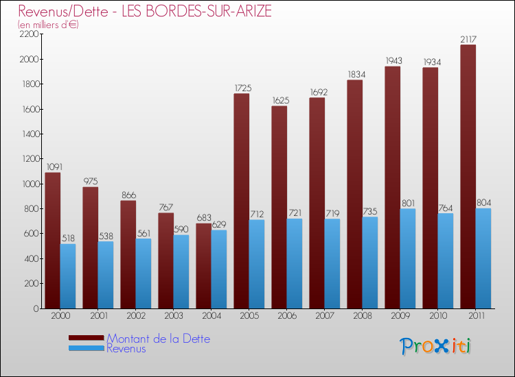 Evolution comparée de la dette et des revenus pour la commune de LES BORDES-SUR-ARIZE de 2000 à 2011 Comparaison de la dette et des revenus pour LES BORDES-SUR-ARIZE de 2000 à 2011