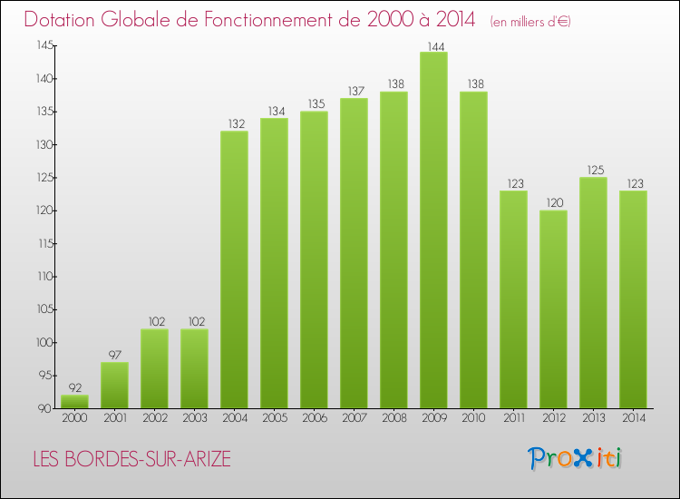Evolution du montant de la Dotation Globale de Fonctionnement pour la commune de LES BORDES-SUR-ARIZE de 2000 à 2014 Evolution du montant de la Dotation Globale de Fonctionnement pour LES BORDES-SUR-ARIZE de 2000 à 2014