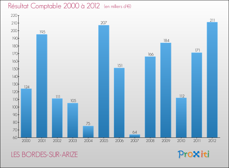 Evolution du résultat comptable pour la commune de LES BORDES-SUR-ARIZE de 2000 à 2012 Evolution du résultat comptable pour LES BORDES-SUR-ARIZE de 2000 à 2012
