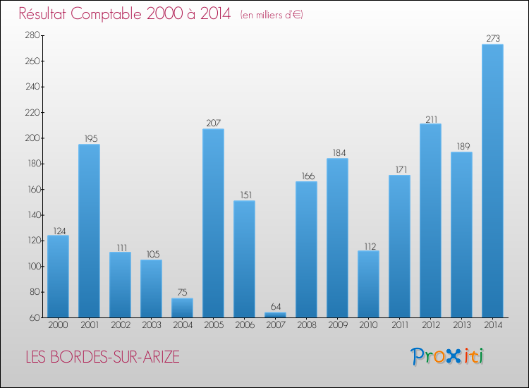 Evolution du résultat comptable pour la commune de LES BORDES-SUR-ARIZE de 2000 à 2014 Evolution du résultat comptable pour LES BORDES-SUR-ARIZE de 2000 à 2014