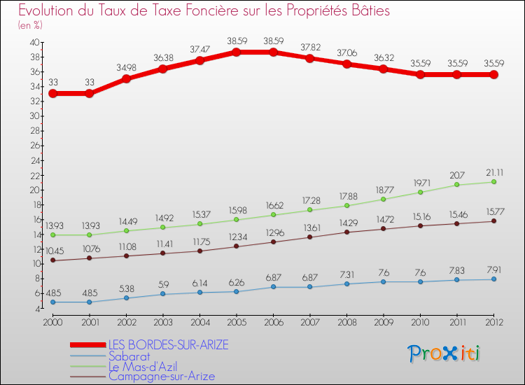 Evolution du taux de la taxe foncière sur le bati pour LES BORDES-SUR-ARIZE et les communes proches de 2000 à 2012 Comparaison des taux de taxe foncière sur le bati pour LES BORDES-SUR-ARIZE et les communes voisines de 2000 à 2012