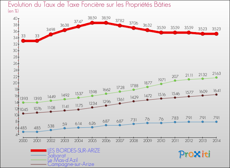 Evolution du taux de la taxe foncière sur le bati pour LES BORDES-SUR-ARIZE et les communes proches de 2000 à 2014 Comparaison des taux de taxe foncière sur le bati pour LES BORDES-SUR-ARIZE et les communes voisines de 2000 à 2014