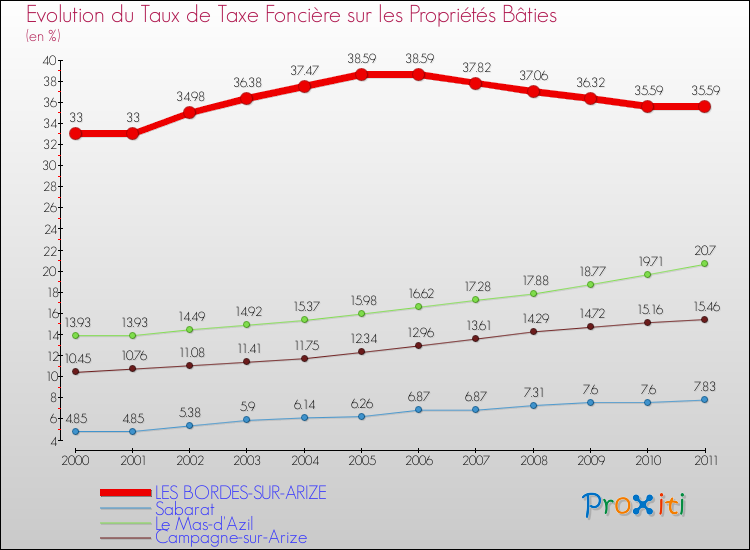 Evolution du taux de la taxe foncière sur le bati pour LES BORDES-SUR-ARIZE et les communes proches Comparaison des taux de taxe foncière sur le bati pour LES BORDES-SUR-ARIZE et les communes voisines