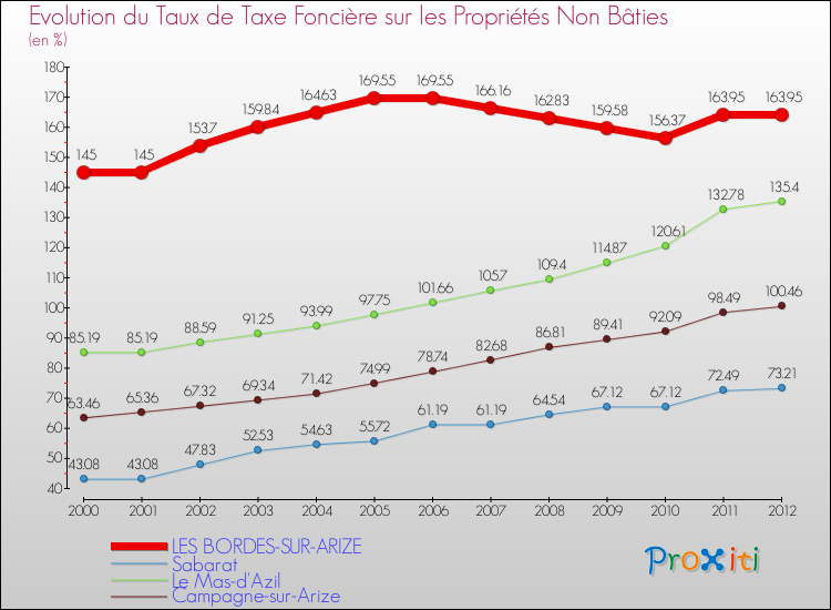 Evolution du taux de la taxe foncière sur les immeubles et terrains non batis pour LES BORDES-SUR-ARIZE et les communes proches de 2000 à 2012 Comparaison des taux de la taxe foncière sur les immeubles et terrains non batis pour LES BORDES-SUR-ARIZE et les communes voisines de 2000 à 2012