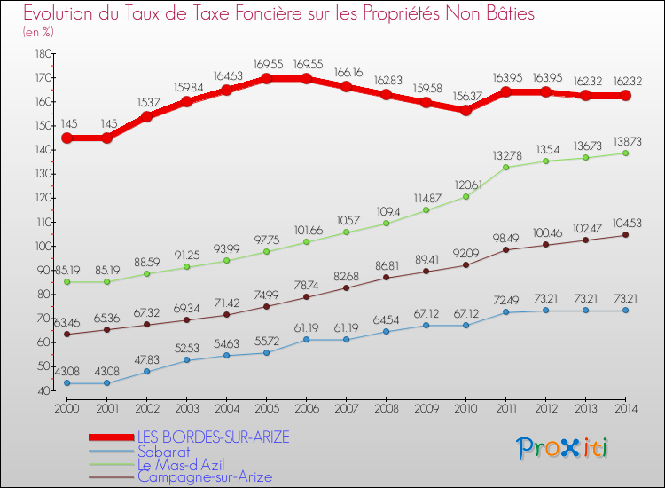 Evolution du taux de la taxe foncière sur les immeubles et terrains non batis pour LES BORDES-SUR-ARIZE et les communes proches de 2000 à 2014 Comparaison des taux de la taxe foncière sur les immeubles et terrains non batis pour LES BORDES-SUR-ARIZE et les communes voisines de 2000 à 2014
