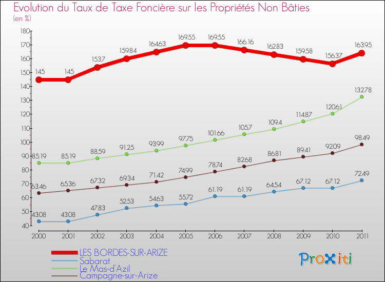 Evolution du taux de la taxe foncière sur les immeubles et terrains non batis pour LES BORDES-SUR-ARIZE et les communes proches Comparaison des taux de la taxe foncière sur les immeubles et terrains non batis pour LES BORDES-SUR-ARIZE et les communes voisines