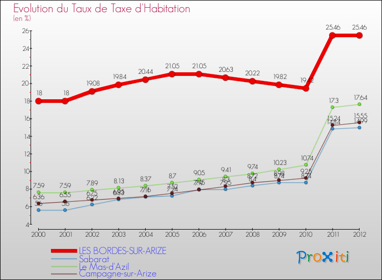 Evolution du taux de la taxe d'habitation pour LES BORDES-SUR-ARIZE et les communes proches Comparaison des taux de la taxe d'habitation pour LES BORDES-SUR-ARIZE et les communes voisines