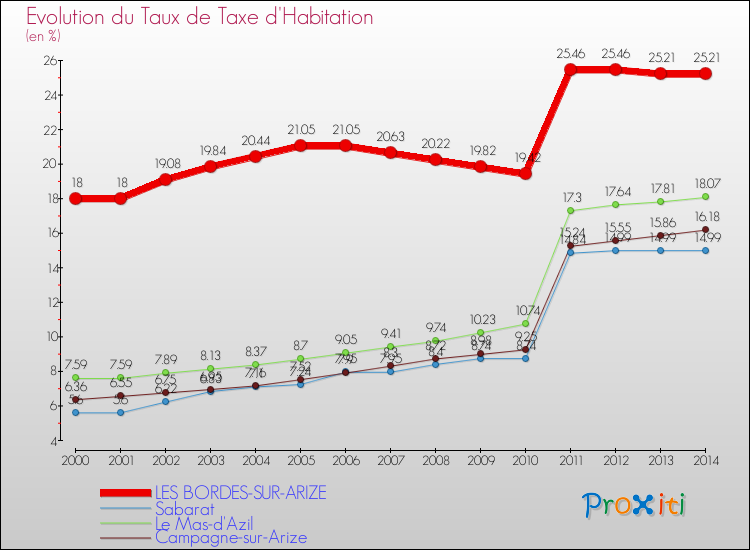 Evolution du taux de la taxe d'habitation pour LES BORDES-SUR-ARIZE et les communes proches de 2000 à 2014 Comparaison des taux de la taxe d'habitation pour LES BORDES-SUR-ARIZE et les communes voisines de 2000 à 2014