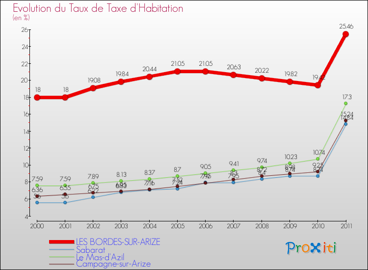 Evolution du taux de la taxe d'habitation pour LES BORDES-SUR-ARIZE et les communes proches Comparaison des taux de la taxe d'habitation pour LES BORDES-SUR-ARIZE et les communes voisines