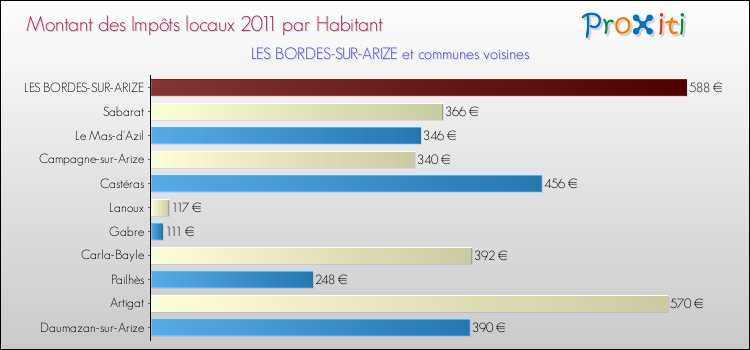 Montant des impôts locaux par Habitant pour LES BORDES-SUR-ARIZE et les communes proches Comparaison des impôts locaux par habitant pour LES BORDES-SUR-ARIZE et les communes voisines