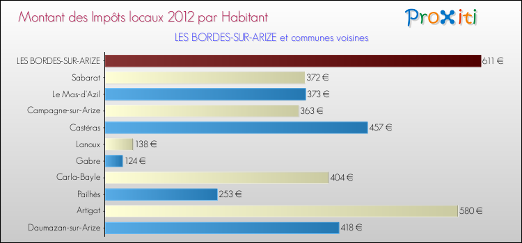Montant des impôts locaux par Habitant pour LES BORDES-SUR-ARIZE et les communes proches Comparaison des impôts locaux par habitant pour LES BORDES-SUR-ARIZE et les communes voisines