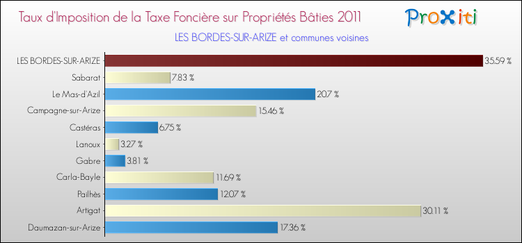 Taux d'imposition de la taxe foncière sur le bati 2011 pour LES BORDES-SUR-ARIZE et les communes proches Comparaison des taux d'imposition de la taxe foncière sur le bati 2011 pour LES BORDES-SUR-ARIZE et les communes voisines