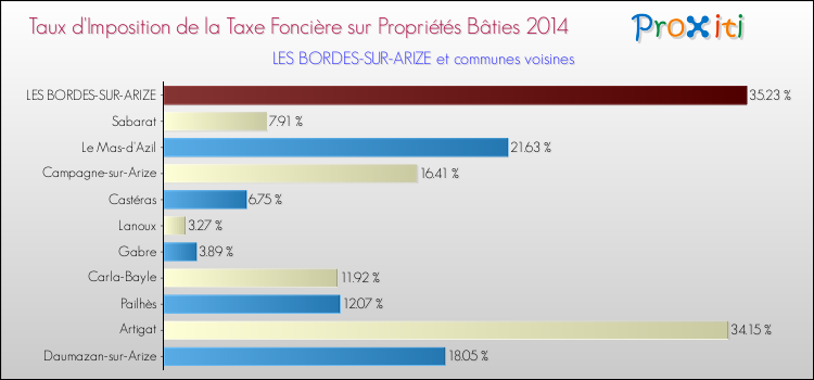 Taux d'imposition de la taxe foncière sur le bati 2014 pour LES BORDES-SUR-ARIZE et les communes proches Comparaison des taux d'imposition de la taxe foncière sur le bati 2014 pour LES BORDES-SUR-ARIZE et les communes voisines