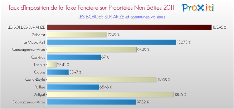 Taux d'imposition de la taxe foncière sur les immeubles et terrains non batis 2011 pour LES BORDES-SUR-ARIZE et les communes proches Comparaison des taux d'imposition de la taxe foncière sur les immeubles et terrains non batis 2011 pour LES BORDES-SUR-ARIZE et les communes voisines