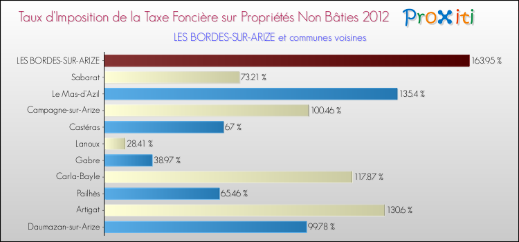 Taux d'imposition de la taxe foncière sur les immeubles et terrains non batis 2012 pour LES BORDES-SUR-ARIZE et les communes proches Comparaison des taux d'imposition de la taxe foncière sur les immeubles et terrains non batis 2012 pour LES BORDES-SUR-ARIZE et les communes voisines