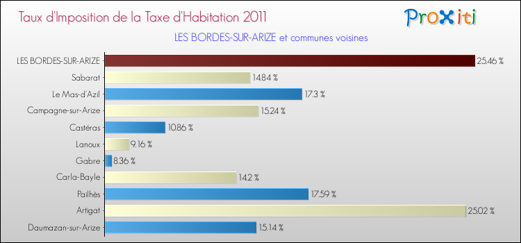 Taux d'imposition de la taxe d'habitation 2011 pour LES BORDES-SUR-ARIZE et les communes proches Comparaison des taux d'imposition de la taxe d'habitation 2011 pour LES BORDES-SUR-ARIZE et les communes voisines