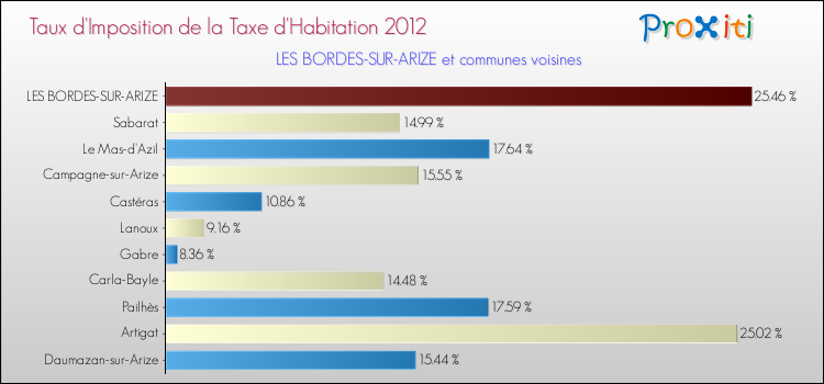 Taux d'imposition de la taxe d'habitation 2012 pour LES BORDES-SUR-ARIZE et les communes proches Comparaison des taux d'imposition de la taxe d'habitation 2012 pour LES BORDES-SUR-ARIZE et les communes voisines