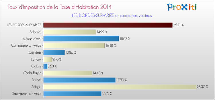 Taux d'imposition de la taxe d'habitation 2014 pour LES BORDES-SUR-ARIZE et les communes proches Comparaison des taux d'imposition de la taxe d'habitation 2014 pour LES BORDES-SUR-ARIZE et les communes voisines