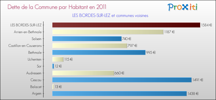 Dette par habitant de la commune en 2011 pour LES BORDES-SUR-LEZ et les communes proches Comparaison de la dette par habitant de la commune en 2011 pour LES BORDES-SUR-LEZ et les communes voisines