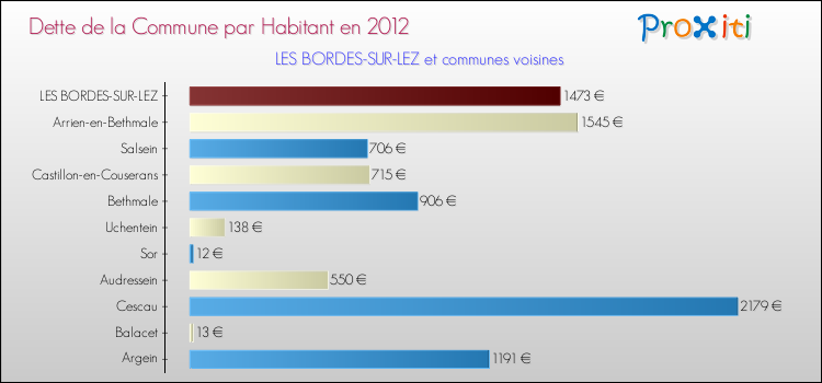 Dette par habitant de la commune en 2012 pour LES BORDES-SUR-LEZ et les communes proches Comparaison de la dette par habitant de la commune en 2012 pour LES BORDES-SUR-LEZ et les communes voisines