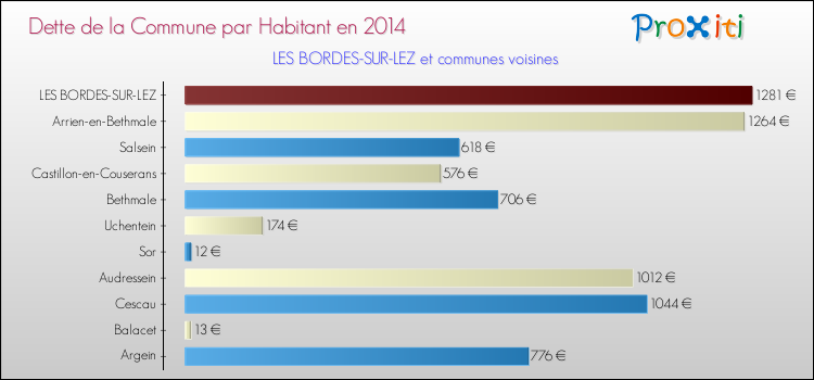 Dette par habitant de la commune en 2014 pour LES BORDES-SUR-LEZ et les communes proches Comparaison de la dette par habitant de la commune en 2014 pour LES BORDES-SUR-LEZ et les communes voisines