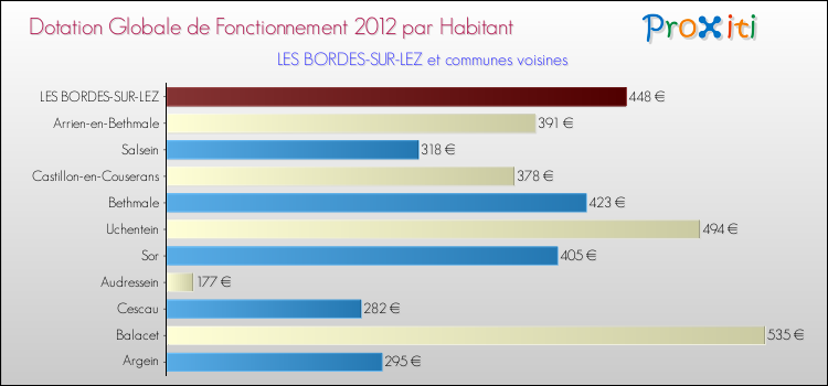 Montant des dotations globales de fonctionnement DGF par Habitant pour LES BORDES-SUR-LEZ et les communes proches Comparaison des des dotations globales de fonctionnement DGF par habitant pour LES BORDES-SUR-LEZ et les communes voisines