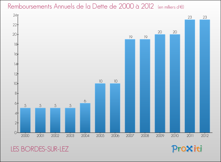 Evolution de l'annuité de la dette pour la commune de LES BORDES-SUR-LEZ de 2000 à 2012 Annuités de la dette pour LES BORDES-SUR-LEZ de 2000 à 2012