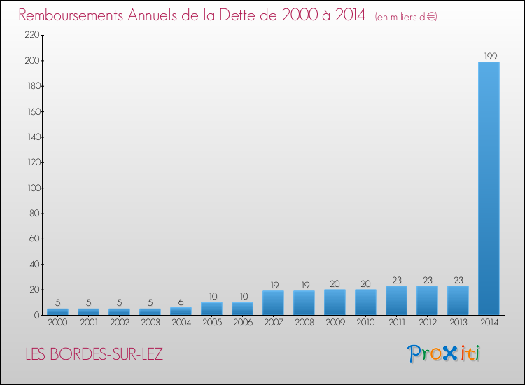 Evolution de l'annuité de la dette pour la commune de LES BORDES-SUR-LEZ de 2000 à 2014 Annuités de la dette pour LES BORDES-SUR-LEZ de 2000 à 2014
