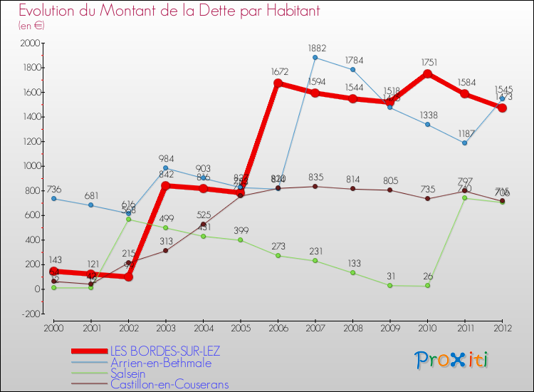 Evolution de la dette par habitant pour la commune de LES BORDES-SUR-LEZ et les communes proches de 2000 à 2012 Comparaison de la dette par habitant pour LES BORDES-SUR-LEZ et les communes voisines de 2000 à 2012