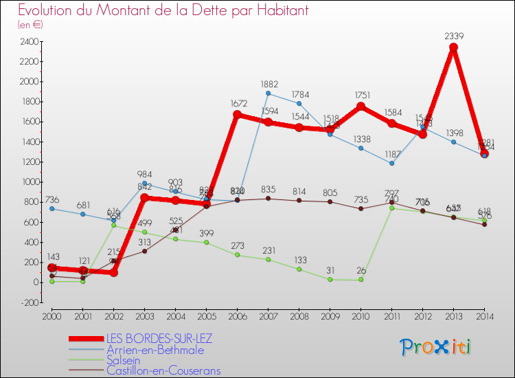 Evolution de la dette par habitant pour la commune de LES BORDES-SUR-LEZ et les communes proches de 2000 à 2014 Comparaison de la dette par habitant pour LES BORDES-SUR-LEZ et les communes voisines de 2000 à 2014