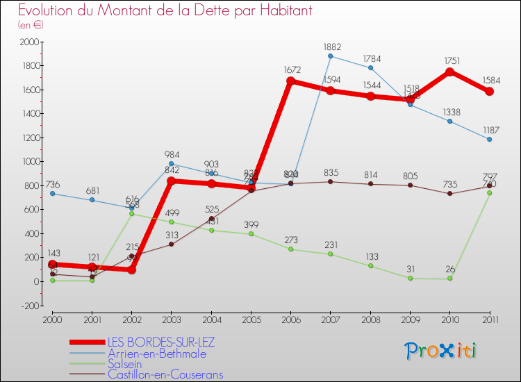 Evolution de la dette par habitant pour la commune de LES BORDES-SUR-LEZ et les communes proches Comparaison de la dette par habitant pour LES BORDES-SUR-LEZ et les communes voisines