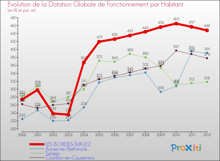 Evolution et montant de la dotation globale de fonctionnement par Habitant pour LES BORDES-SUR-LEZ et les communes proches Comparaison des dotations globales de fonctionnement par habitant pour LES BORDES-SUR-LEZ et les communes voisines
