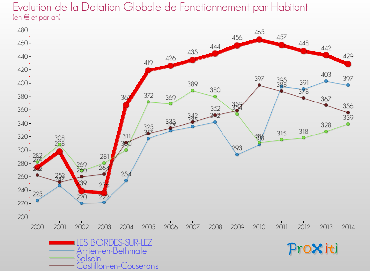Evolution et montant de la dotation globale de fonctionnement par Habitant pour LES BORDES-SUR-LEZ et les communes proches de 2000 à 2014. Comparaison des dotations globales de fonctionnement par habitant pour LES BORDES-SUR-LEZ et les communes voisines de 2000 à 2014.