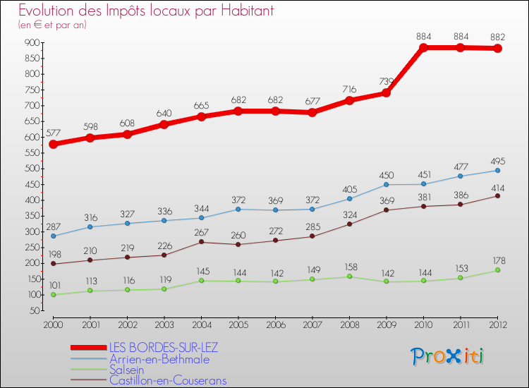 Evolution et montant des impôts locaux par Habitant pour LES BORDES-SUR-LEZ et les communes proches Comparaison des impôts locaux par habitant pour LES BORDES-SUR-LEZ et les communes voisines
